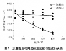 溫度改變對(duì)花崗巖井壁實(shí)驗(yàn)研究結(jié)果