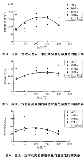 圍壓一定時花崗巖彈性模量與溫度之間的關系