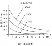 溫度改變實(shí)驗(yàn)和溫度循環(huán)挑選