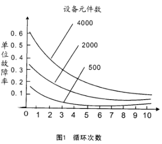 溫度循環次數表