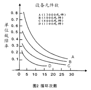 溫度循環次數表1