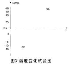 溫度變化試驗圖