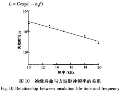 絕緣奪命與方波脈沖頻率的關系