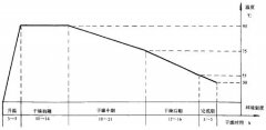 箱式熱風(fēng)木材干燥機(jī)型式實驗條件及技術(shù)要求