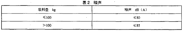  干燥機(jī)的噪聲(蘆壓級)表